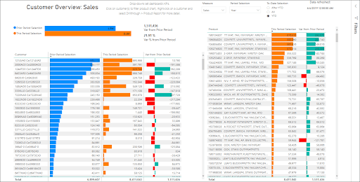 Customer Sales Overview Dashboard - Power BI Sales Dashboard